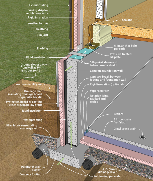 Doe Building Foundations Section 3 2 Concrete Wallexterior Insulation